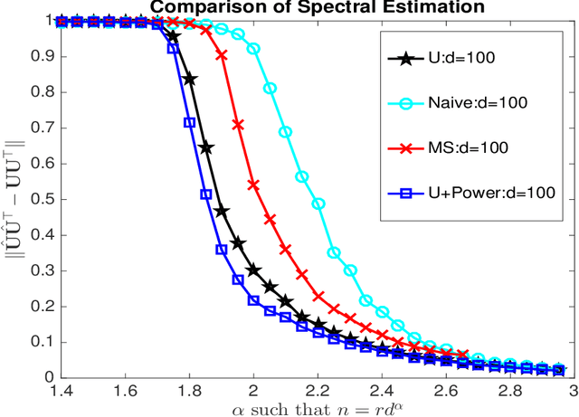 Figure 1 for Statistically Optimal and Computationally Efficient Low Rank Tensor Completion from Noisy Entries
