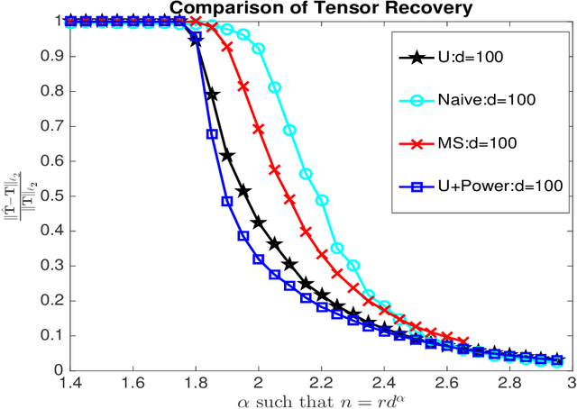 Figure 2 for Statistically Optimal and Computationally Efficient Low Rank Tensor Completion from Noisy Entries