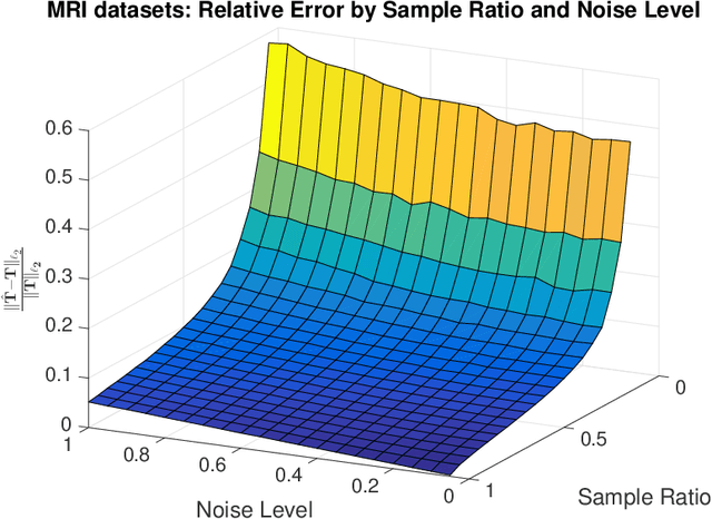Figure 4 for Statistically Optimal and Computationally Efficient Low Rank Tensor Completion from Noisy Entries
