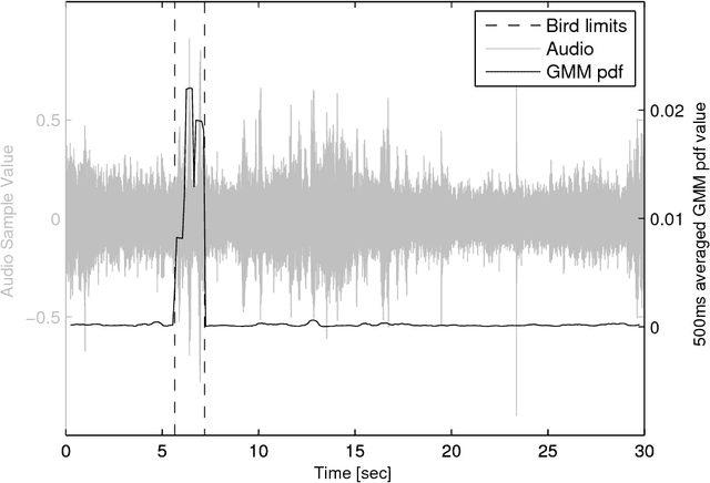 Figure 2 for Detecting bird sound in unknown acoustic background using crowdsourced training data