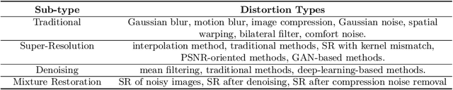 Figure 3 for PIPAL: a Large-Scale Image Quality Assessment Dataset for Perceptual Image Restoration