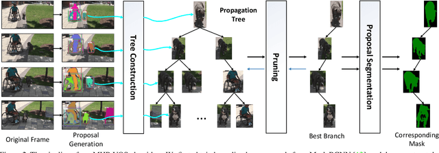 Figure 2 for MHP-VOS: Multiple Hypotheses Propagation for Video Object Segmentation