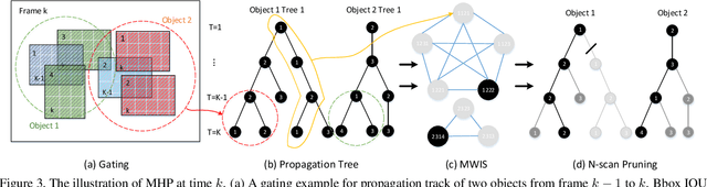 Figure 4 for MHP-VOS: Multiple Hypotheses Propagation for Video Object Segmentation