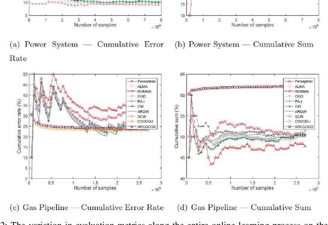 Figure 4 for Detecting Cyberattacks in Industrial Control Systems Using Online Learning Algorithms
