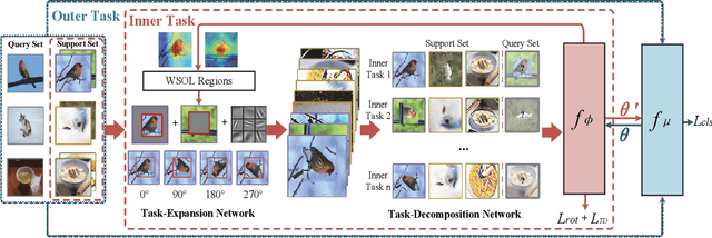 Figure 3 for Self-Taught Cross-Domain Few-Shot Learning with Weakly Supervised Object Localization and Task-Decomposition