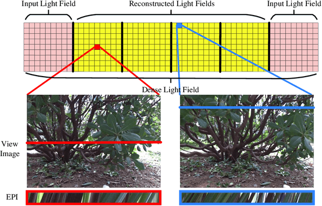 Figure 1 for Dense Light Field Reconstruction From Sparse Sampling Using Residual Network
