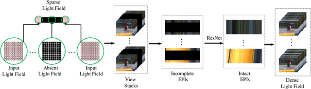 Figure 3 for Dense Light Field Reconstruction From Sparse Sampling Using Residual Network