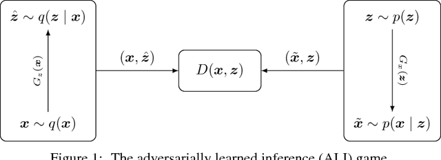 Figure 1 for Adversarially Learned Inference