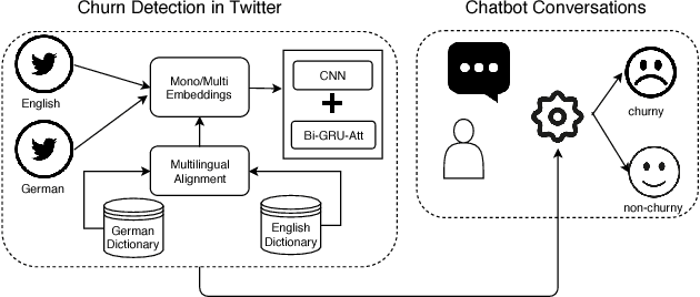 Figure 1 for Churn Intent Detection in Multilingual Chatbot Conversations and Social Media
