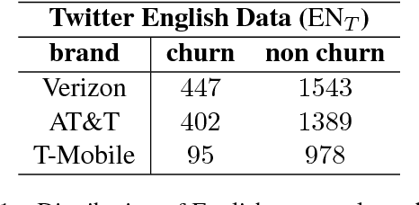 Figure 2 for Churn Intent Detection in Multilingual Chatbot Conversations and Social Media
