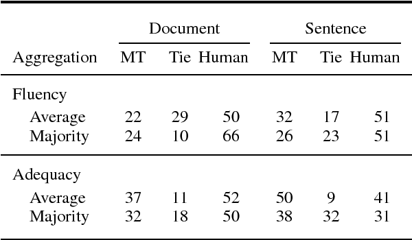 Figure 3 for Has Machine Translation Achieved Human Parity? A Case for Document-level Evaluation