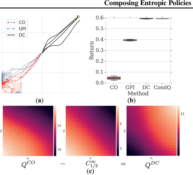 Figure 3 for Entropic Policy Composition with Generalized Policy Improvement and Divergence Correction