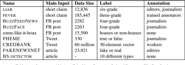Figure 1 for A Survey on Natural Language Processing for Fake News Detection
