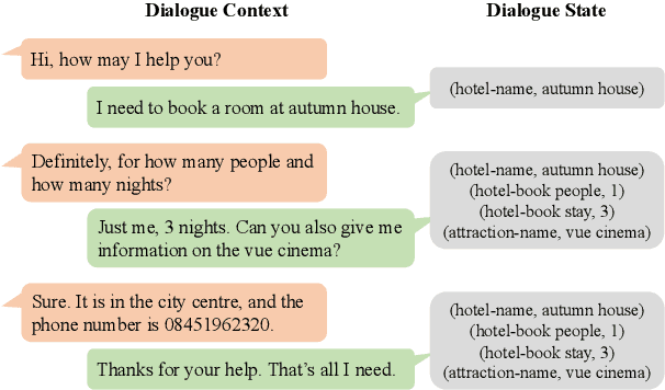 Figure 1 for ASSIST: Towards Label Noise-Robust Dialogue State Tracking