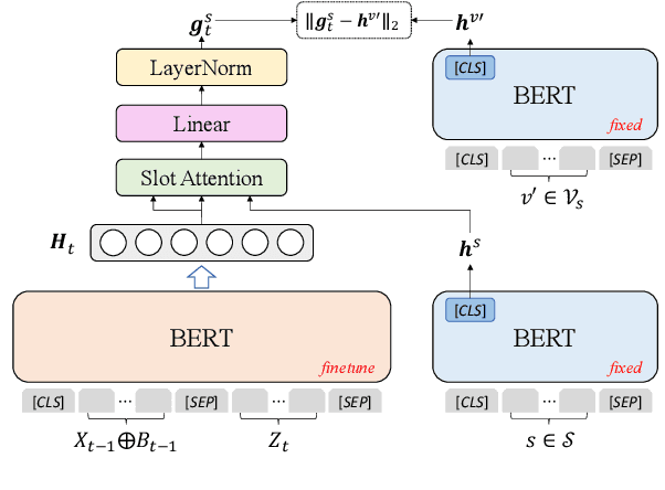 Figure 3 for ASSIST: Towards Label Noise-Robust Dialogue State Tracking