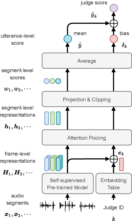 Figure 3 for Utilizing Self-supervised Representations for MOS Prediction