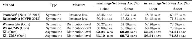 Figure 2 for Asymmetric Distribution Measure for Few-shot Learning