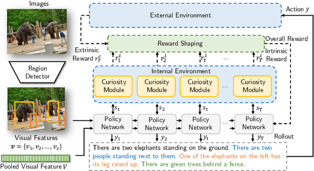 Figure 3 for Curiosity-driven Reinforcement Learning for Diverse Visual Paragraph Generation