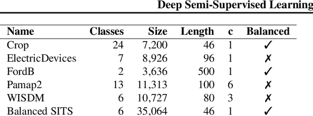Figure 1 for Deep Semi-Supervised Learning for Time Series Classification