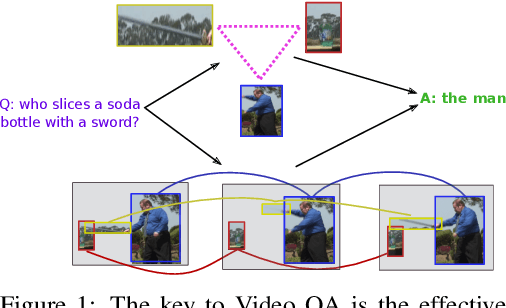 Figure 1 for Hierarchical Object-oriented Spatio-Temporal Reasoning for Video Question Answering