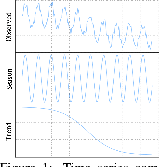 Figure 1 for CoST: Contrastive Learning of Disentangled Seasonal-Trend Representations for Time Series Forecasting