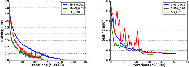 Figure 1 for Unified Convergence Analysis of Stochastic Momentum Methods for Convex and Non-convex Optimization