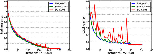 Figure 2 for Unified Convergence Analysis of Stochastic Momentum Methods for Convex and Non-convex Optimization