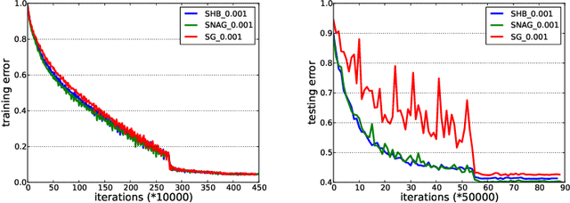 Figure 3 for Unified Convergence Analysis of Stochastic Momentum Methods for Convex and Non-convex Optimization