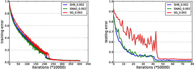 Figure 4 for Unified Convergence Analysis of Stochastic Momentum Methods for Convex and Non-convex Optimization