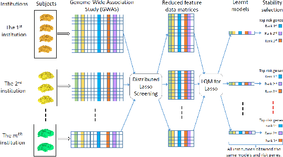 Figure 1 for Large-scale Collaborative Imaging Genetics Studies of Risk Genetic Factors for Alzheimer's Disease Across Multiple Institutions