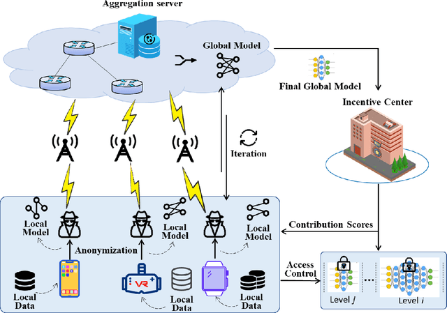 Figure 1 for A Practical Cross-Device Federated Learning Framework over 5G Networks