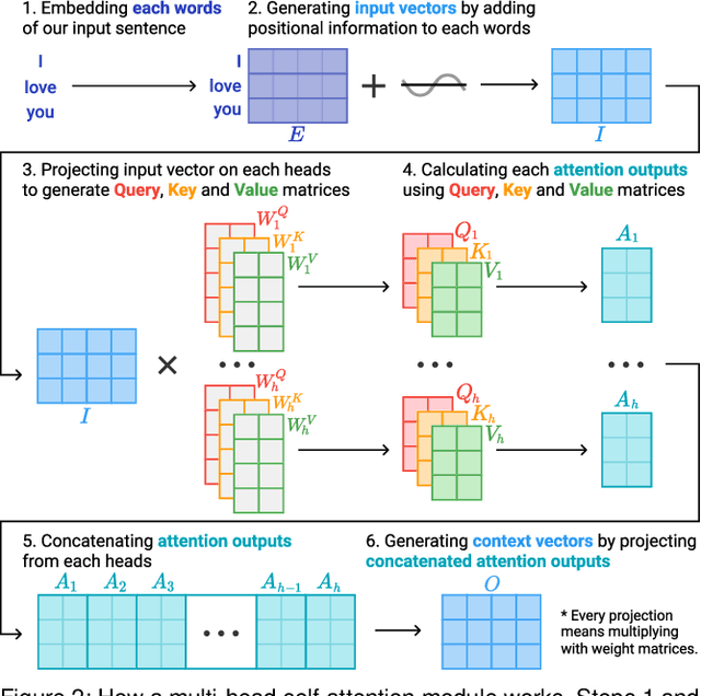 Figure 1 for SANVis: Visual Analytics for Understanding Self-Attention Networks