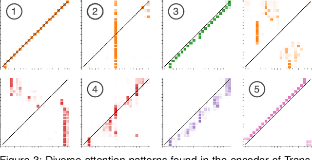 Figure 2 for SANVis: Visual Analytics for Understanding Self-Attention Networks