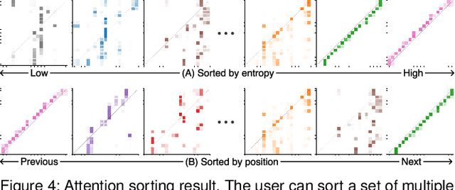 Figure 3 for SANVis: Visual Analytics for Understanding Self-Attention Networks