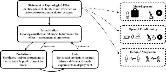 Figure 1 for Towards Psychologically-Grounded Dynamic Preference Models