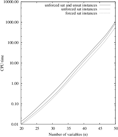 Figure 4 for A Simple Model to Generate Hard Satisfiable Instances