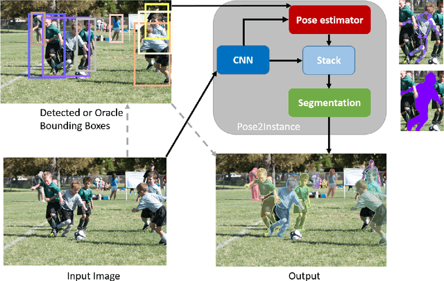 Figure 1 for Pose2Instance: Harnessing Keypoints for Person Instance Segmentation