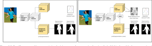 Figure 4 for Pose2Instance: Harnessing Keypoints for Person Instance Segmentation