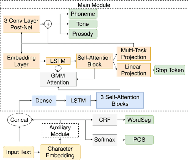 Figure 1 for A unified sequence-to-sequence front-end model for Mandarin text-to-speech synthesis