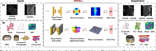 Figure 1 for DPCN++: Differentiable Phase Correlation Network for Versatile Pose Registration