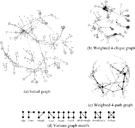 Figure 1 for Higher-order Graph Convolutional Networks