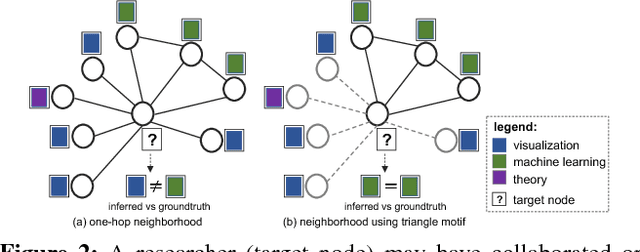 Figure 3 for Higher-order Graph Convolutional Networks