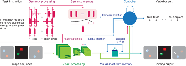 Figure 4 for A Dataset and Architecture for Visual Reasoning with a Working Memory