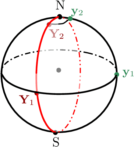 Figure 4 for Linear Convergence of the Subspace Constrained Mean Shift Algorithm: From Euclidean to Directional Data