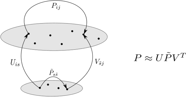 Figure 1 for Spectral State Compression of Markov Processes