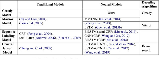 Figure 1 for Attention Is All You Need for Chinese Word Segmentation