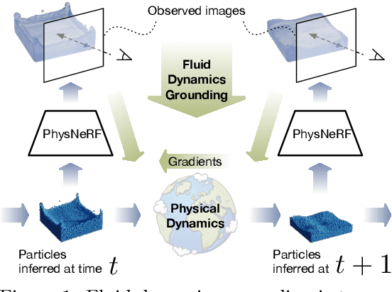 Figure 1 for NeuroFluid: Fluid Dynamics Grounding with Particle-Driven Neural Radiance Fields