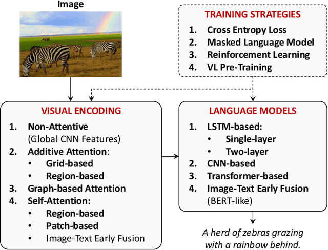 Figure 1 for From Show to Tell: A Survey on Image Captioning