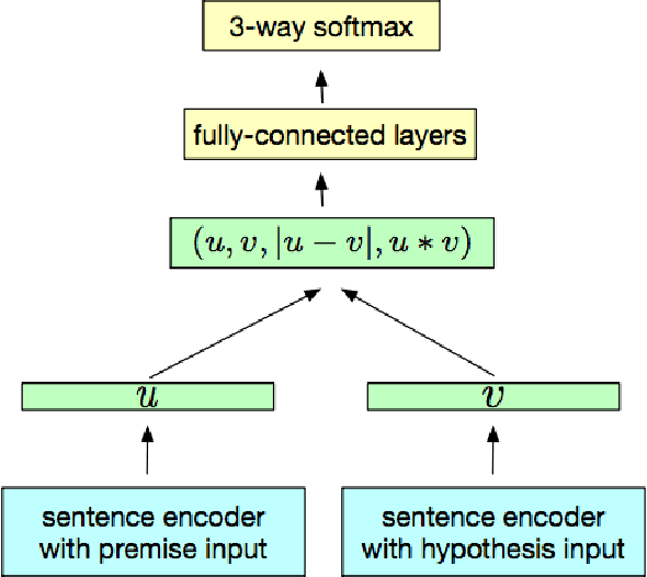 Figure 1 for Analyzing machine-learned representations: A natural language case study
