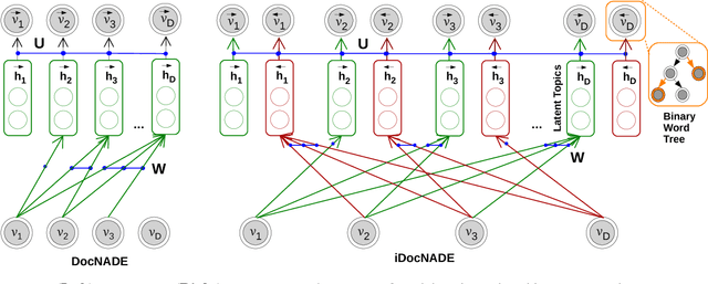 Figure 1 for Document Informed Neural Autoregressive Topic Models